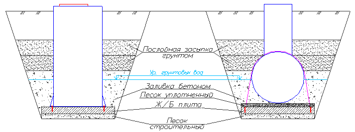 Схема монтажа подземного оборудования при высоком уровне грунтовых вод.png